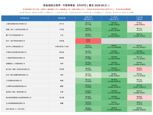 装备抽检合格率 代理商 MTD.png