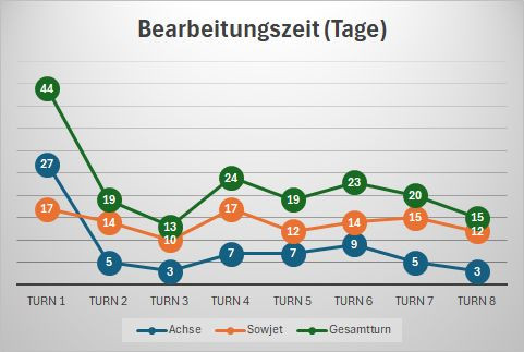 T008 Bearbeitungszeit.jpg