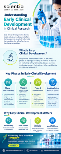 Understanding Early Clinical Development in Clinical Research.png