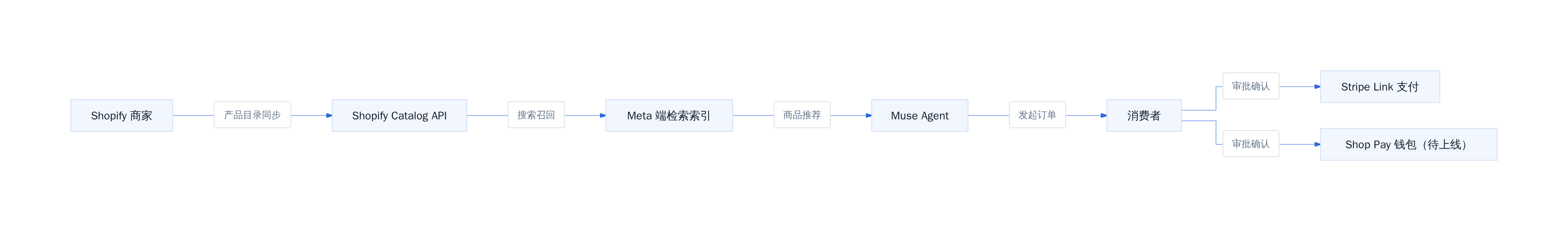 Muse × Shopify Catalog 同步与结账链路