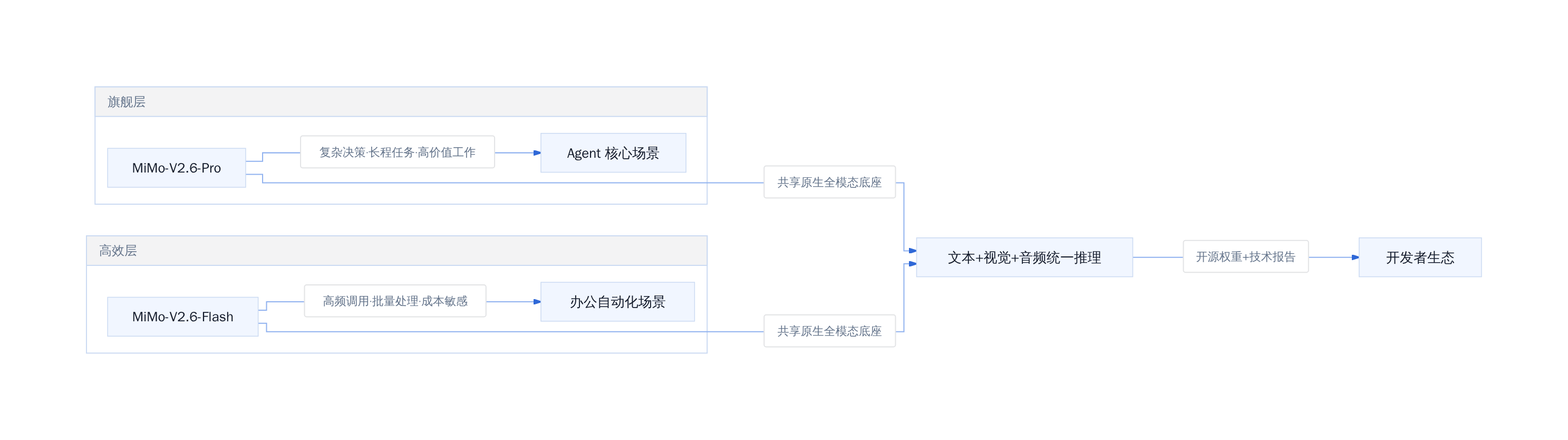 MiMo-V2.6 系列定位分层