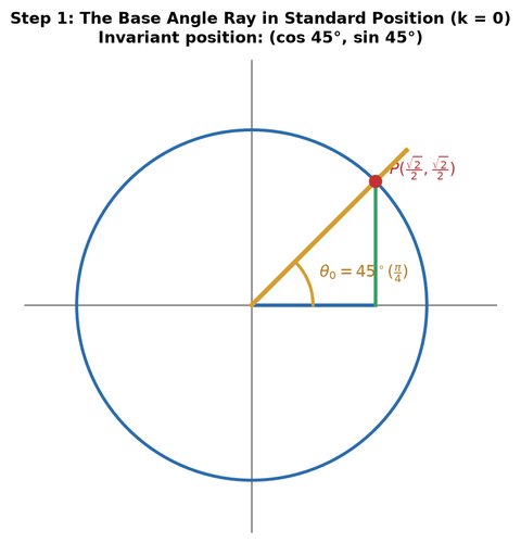 fig s03 step1 invariant ray.png