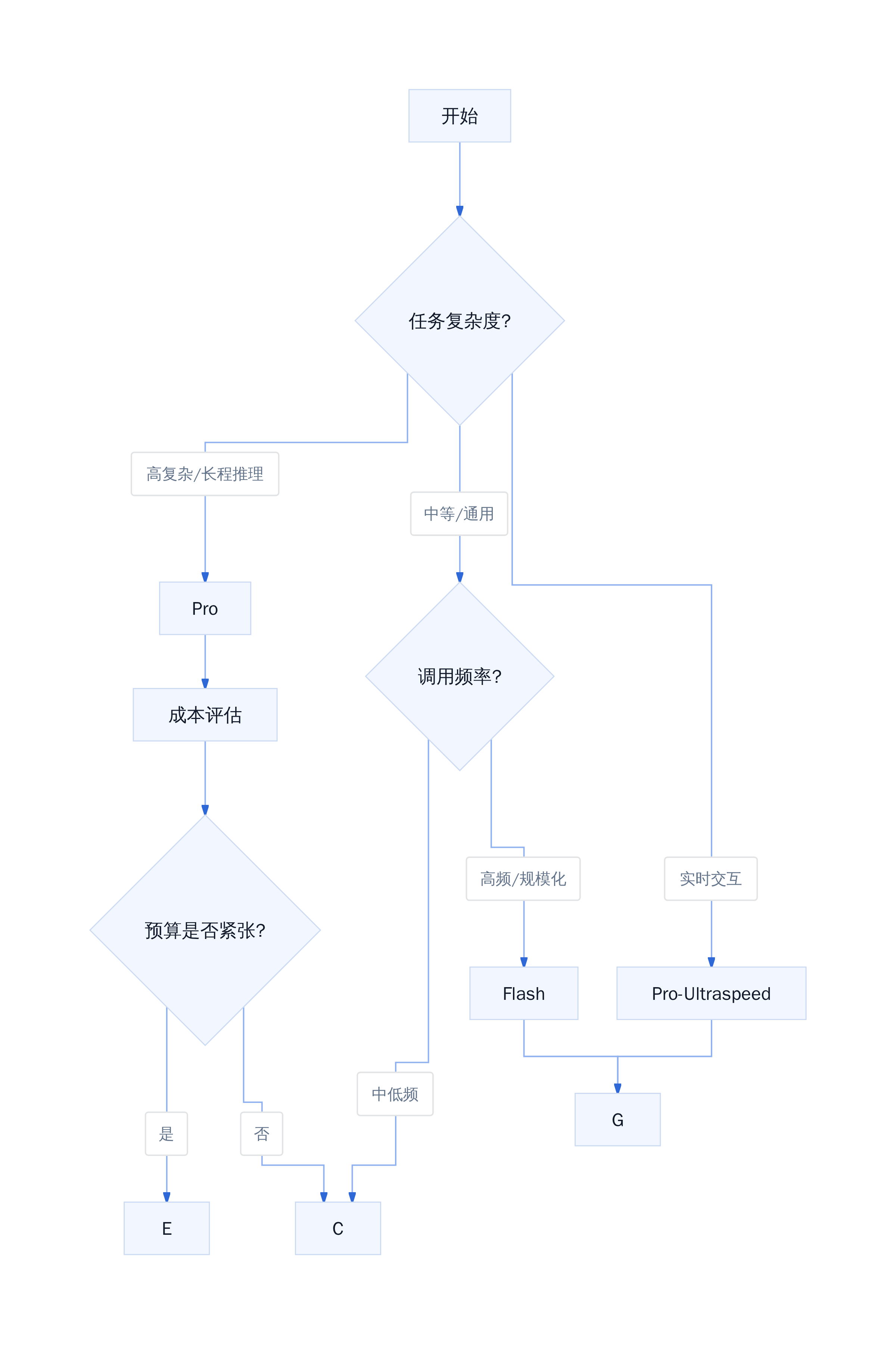 MiMo-V2.6 系列选型决策流程