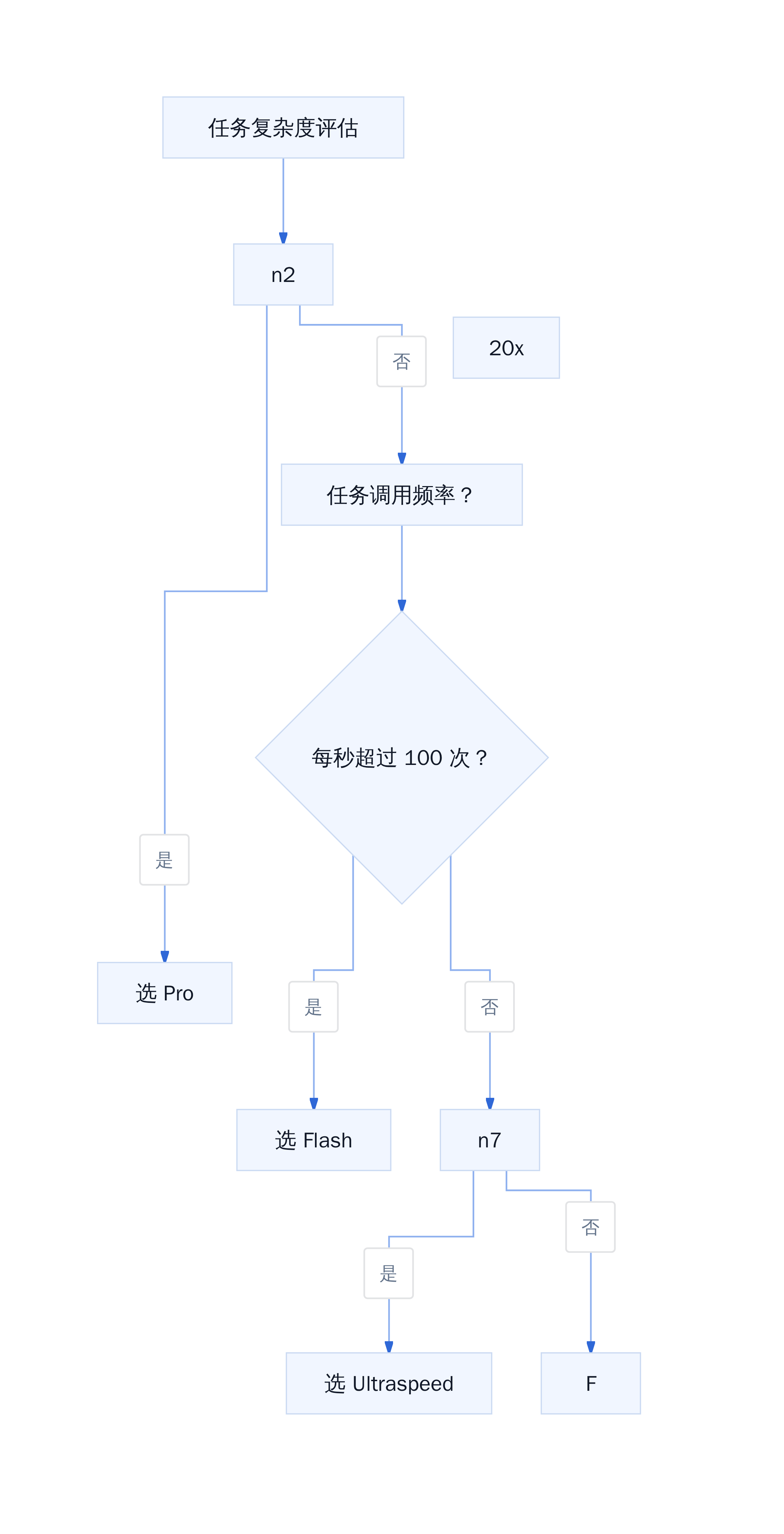 MiMo-V2.6 选型决策流