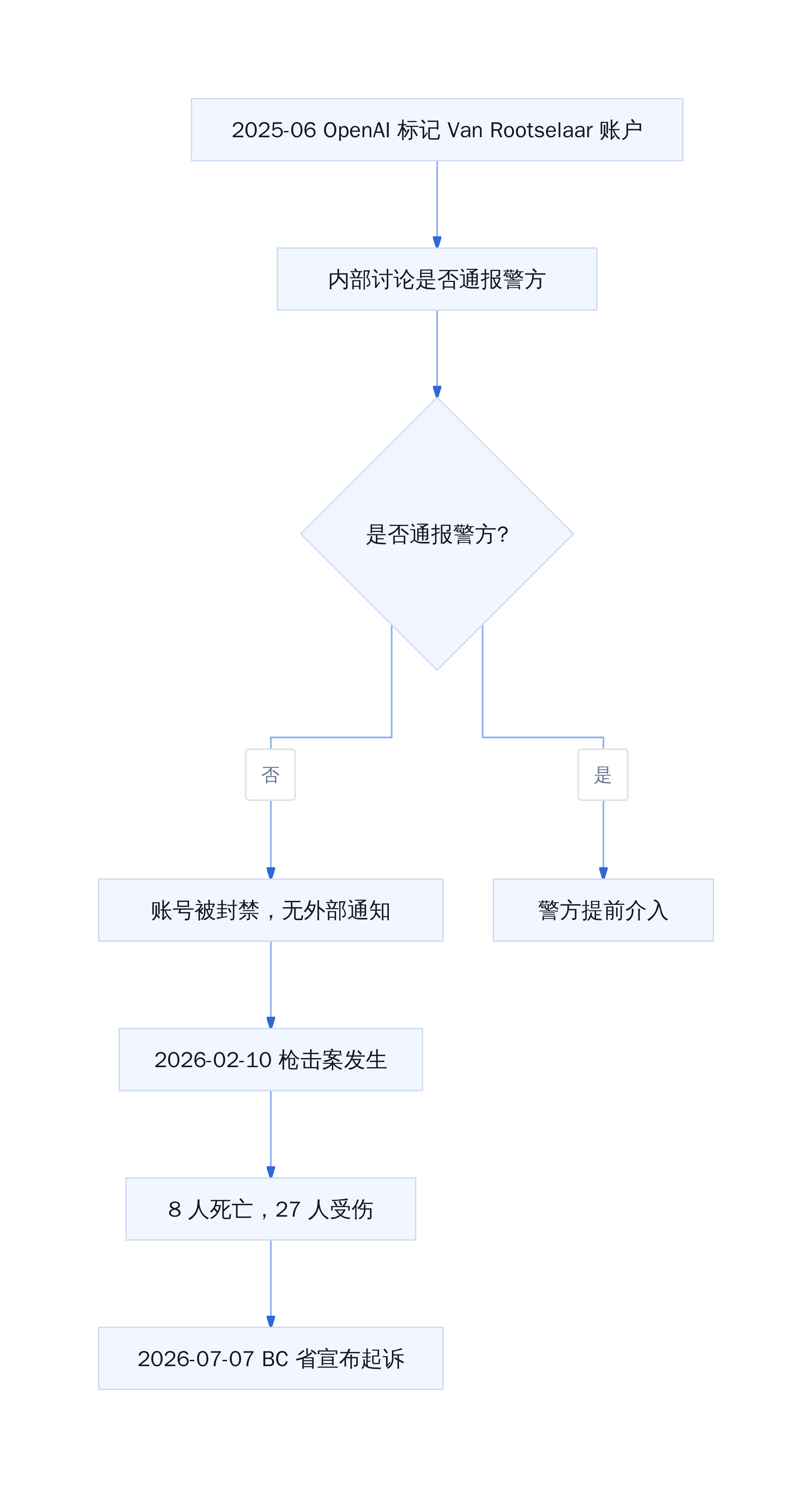 2025-06 OpenAI 标记 Van Rootselaar 账户