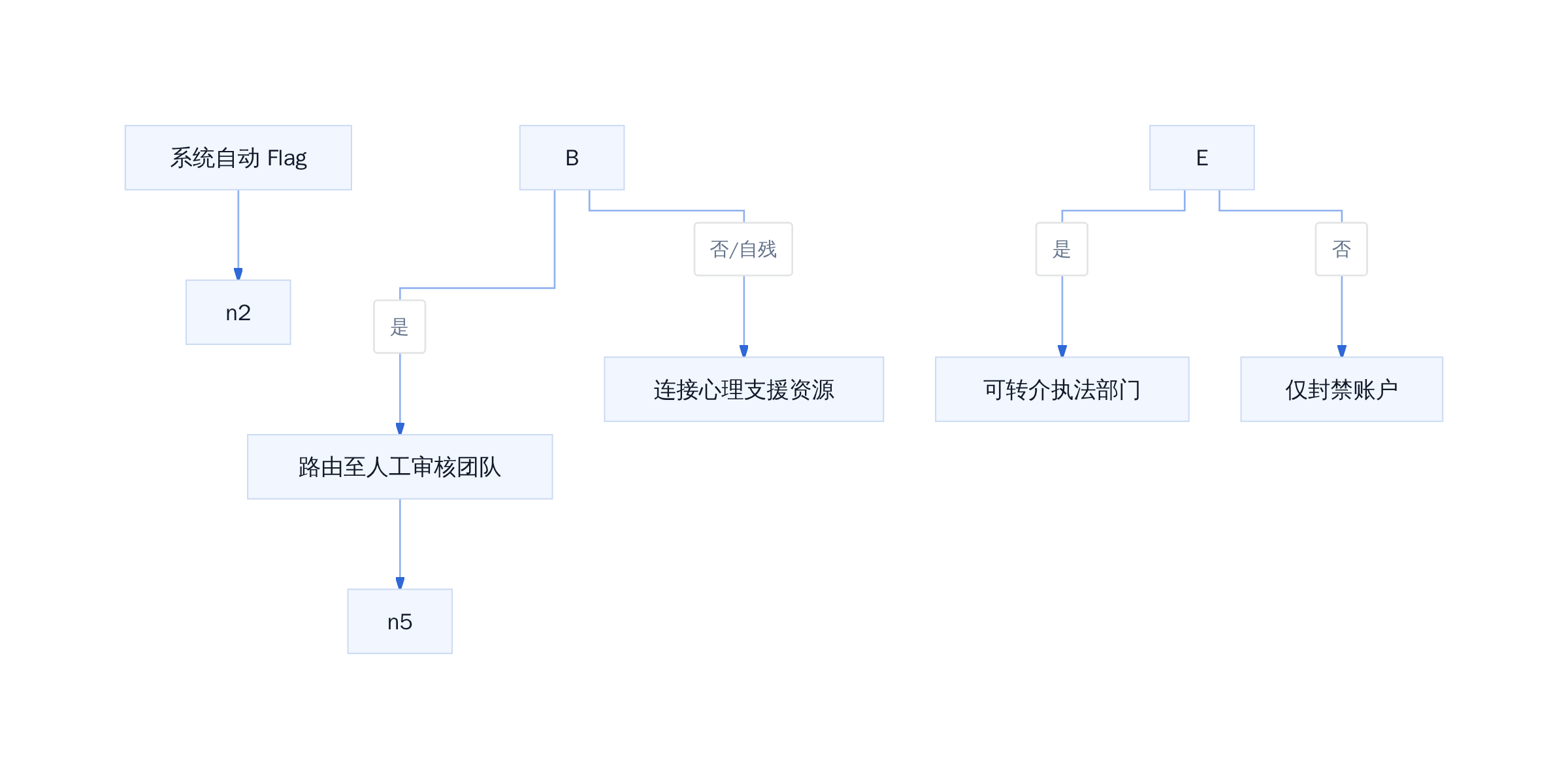 OpenAI flagged 内容上报决策链