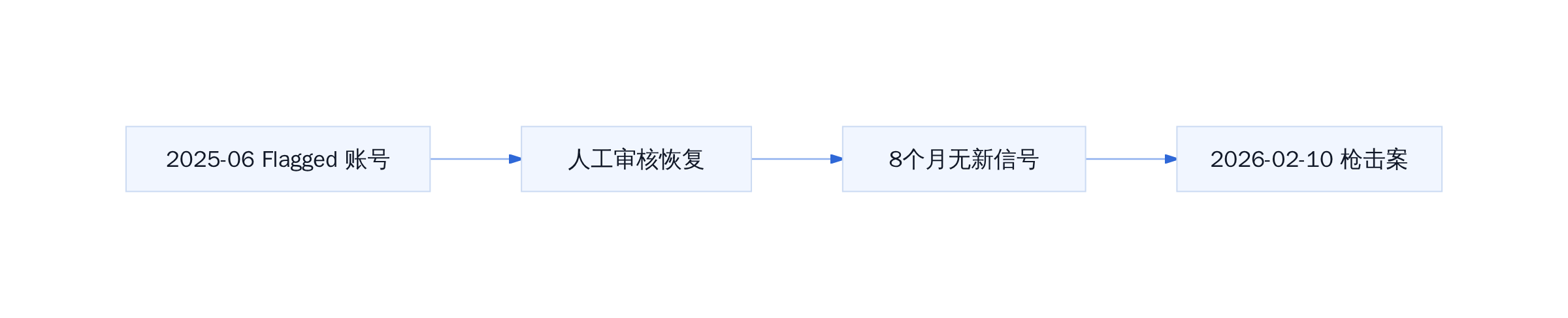 Van Rootselaar 时间线