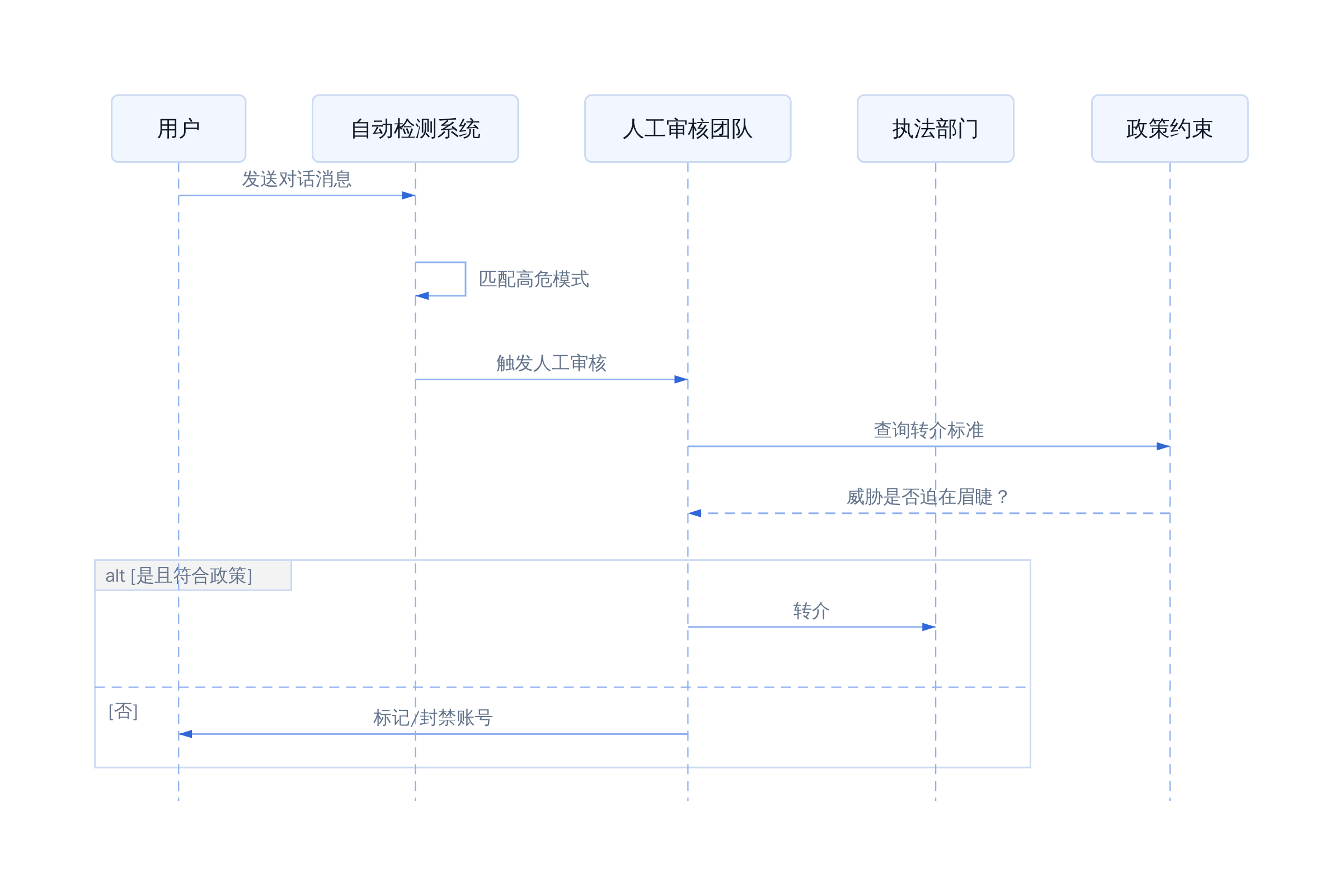 OpenAI 内容安全升级流水线