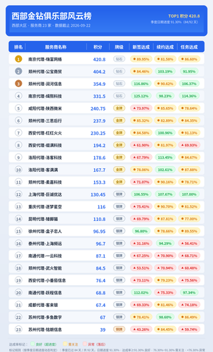 西部金钻俱乐部风云榜 20260923.png