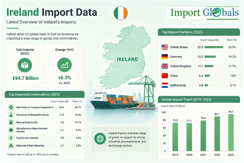 Ireland Import Data.png