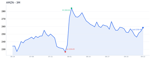 AMZN 近3月.2