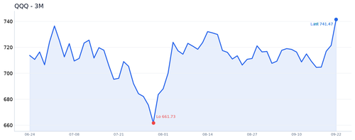 QQQ 近3月.2