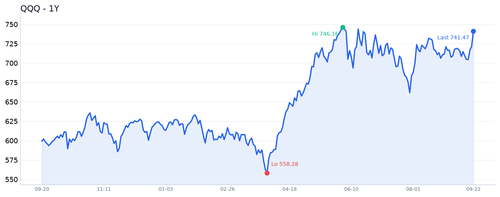 QQQ 近1年.2