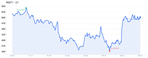 MSFT 近1年.2