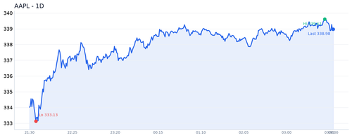 AAPL 近1日.2