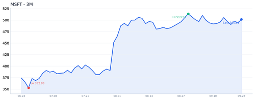 MSFT 近3月.2
