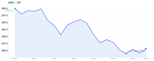 IWM 近1月.2