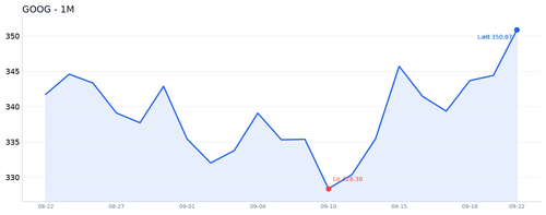 GOOG 近1月.2