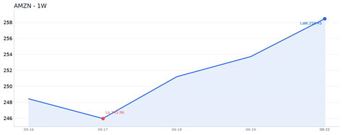 AMZN 近1周.2