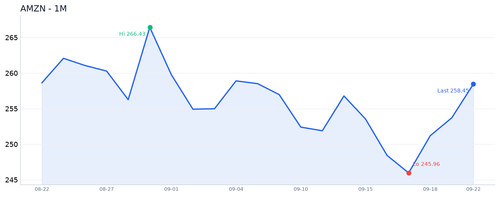 AMZN 近1月.2