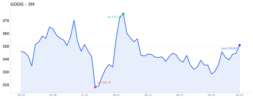 GOOG 近3月.2
