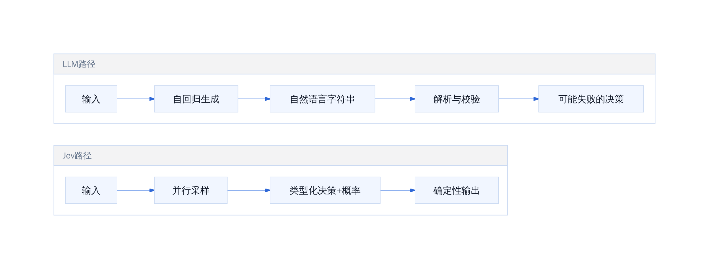 Jev 与 LLM 输出路径对比