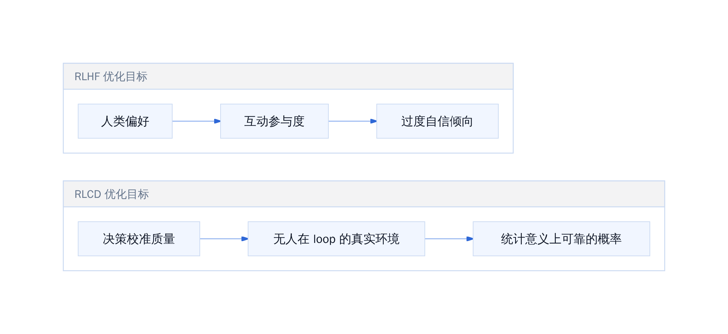 RLHF 与 RLCD 优化目标的对照