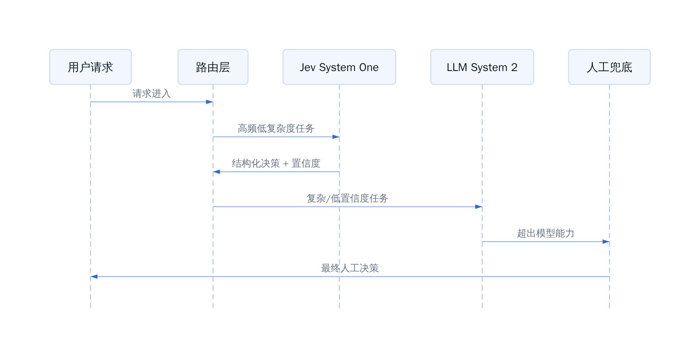 混合架构决策流