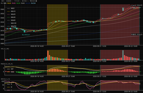 macd top div sh000001 5 0.2