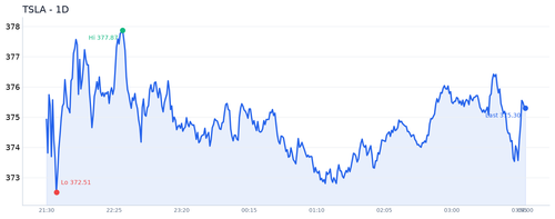 TSLA 近1日.2