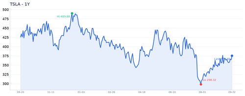 TSLA 近1年.2