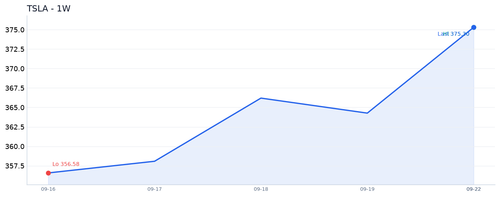 TSLA 近1周.2