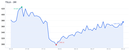 TSLA 近3月.2