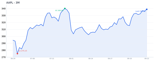 AAPL 近3月.2