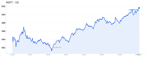 MSFT 近1日.2