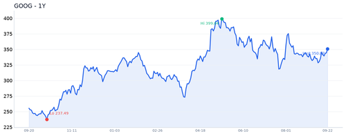GOOG 近1年.2