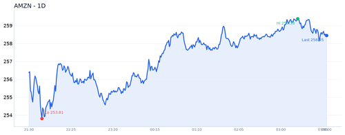 AMZN 近1日.2