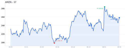 AMZN 近1年.2