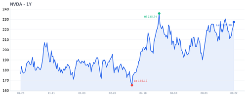 NVDA 近1年.2