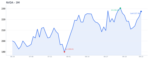 NVDA 近3月.2