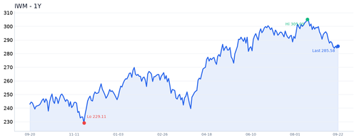 IWM 近1年.2