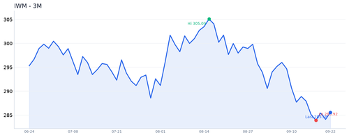 IWM 近3月.2