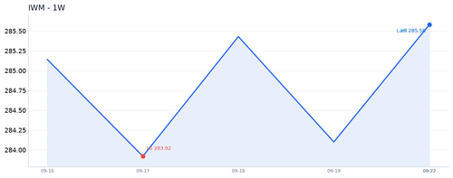 IWM 近1周.2