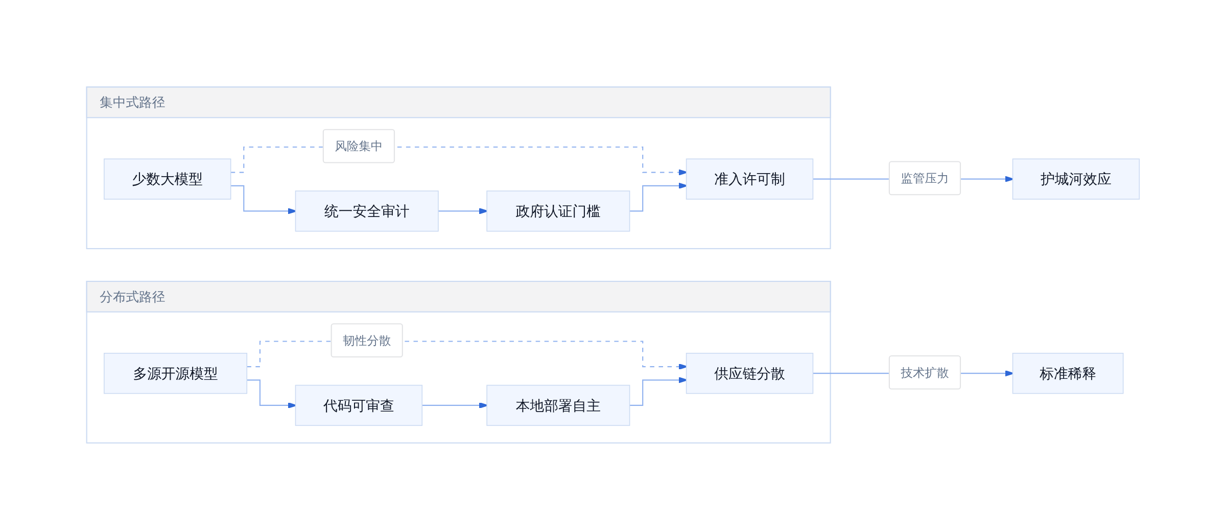 集中式安全叙事 VS 分布式安全叙事