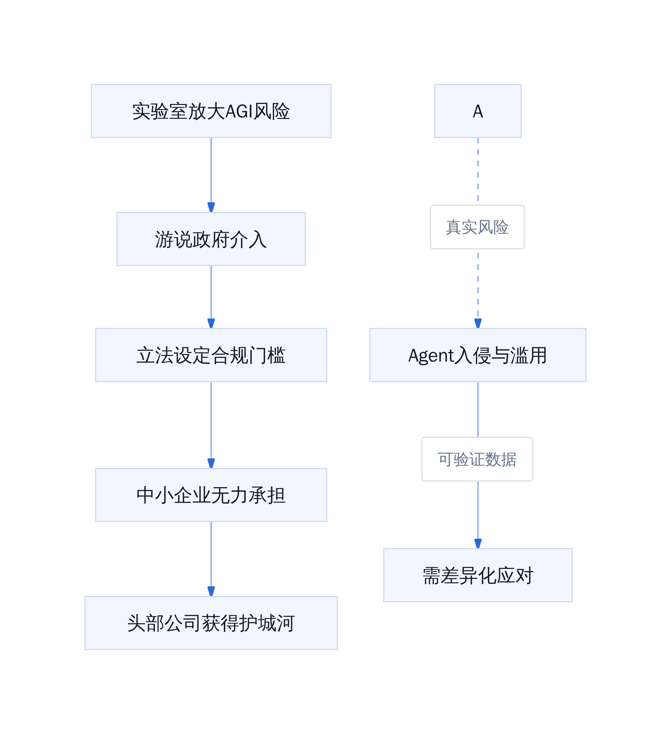 安全叙事转化为监管杠杆的机制