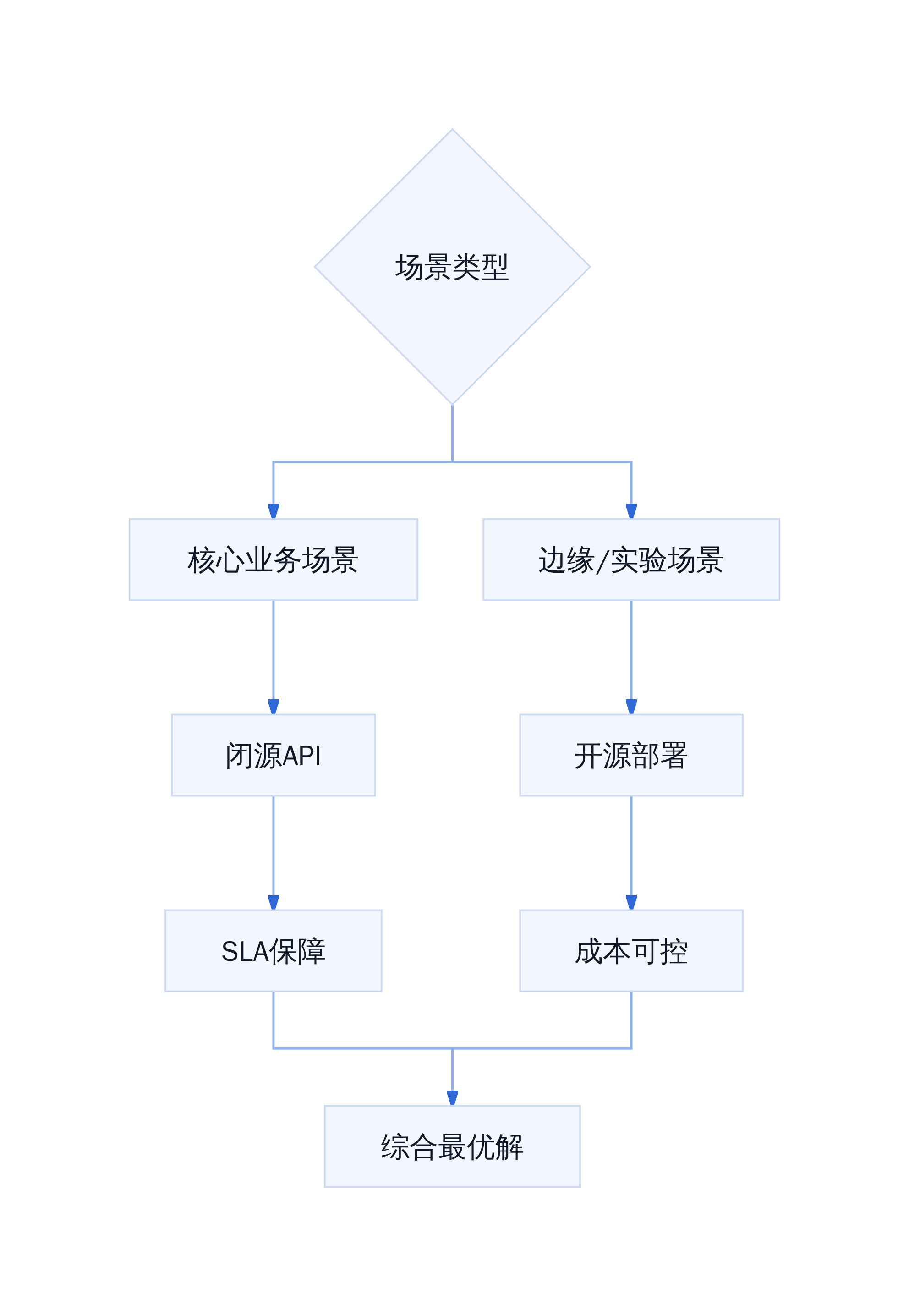 模型调用策略分流