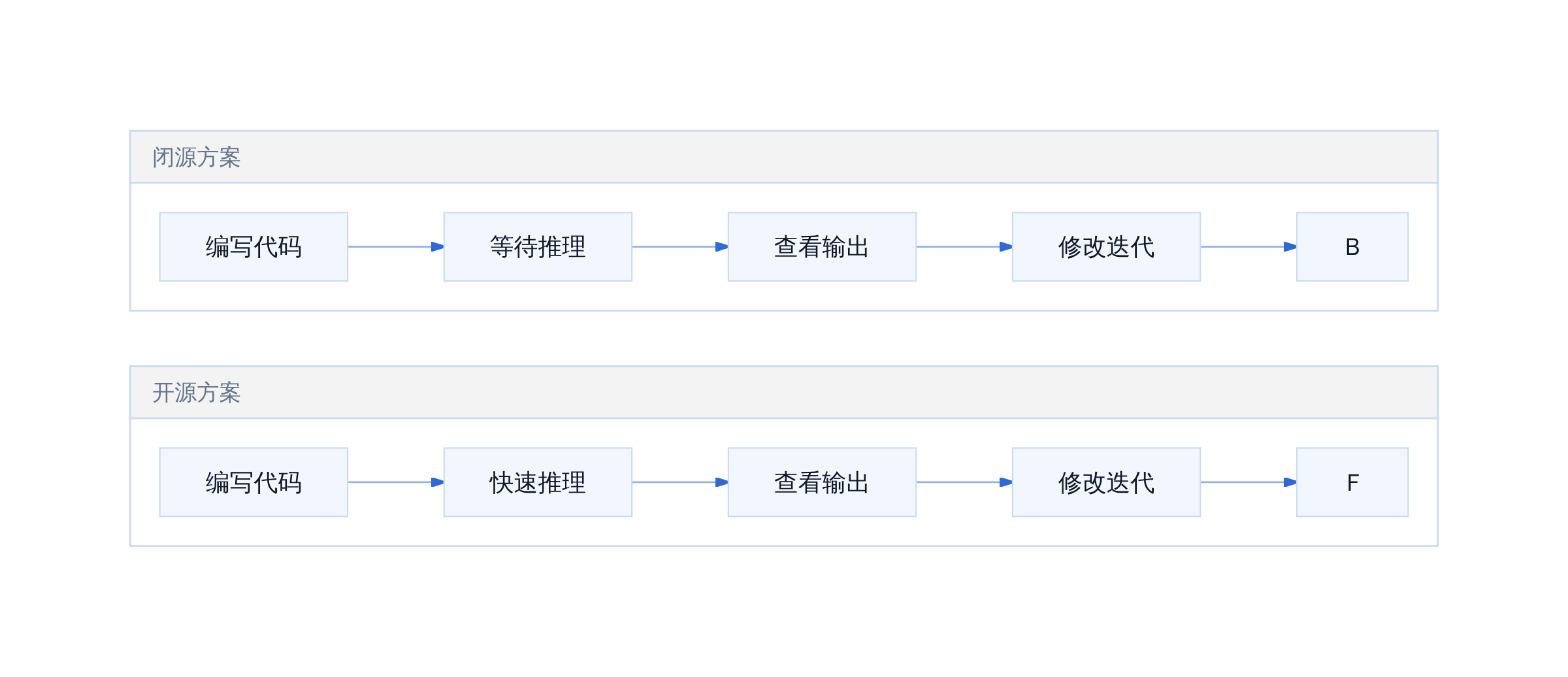 工作流延迟分布对比
