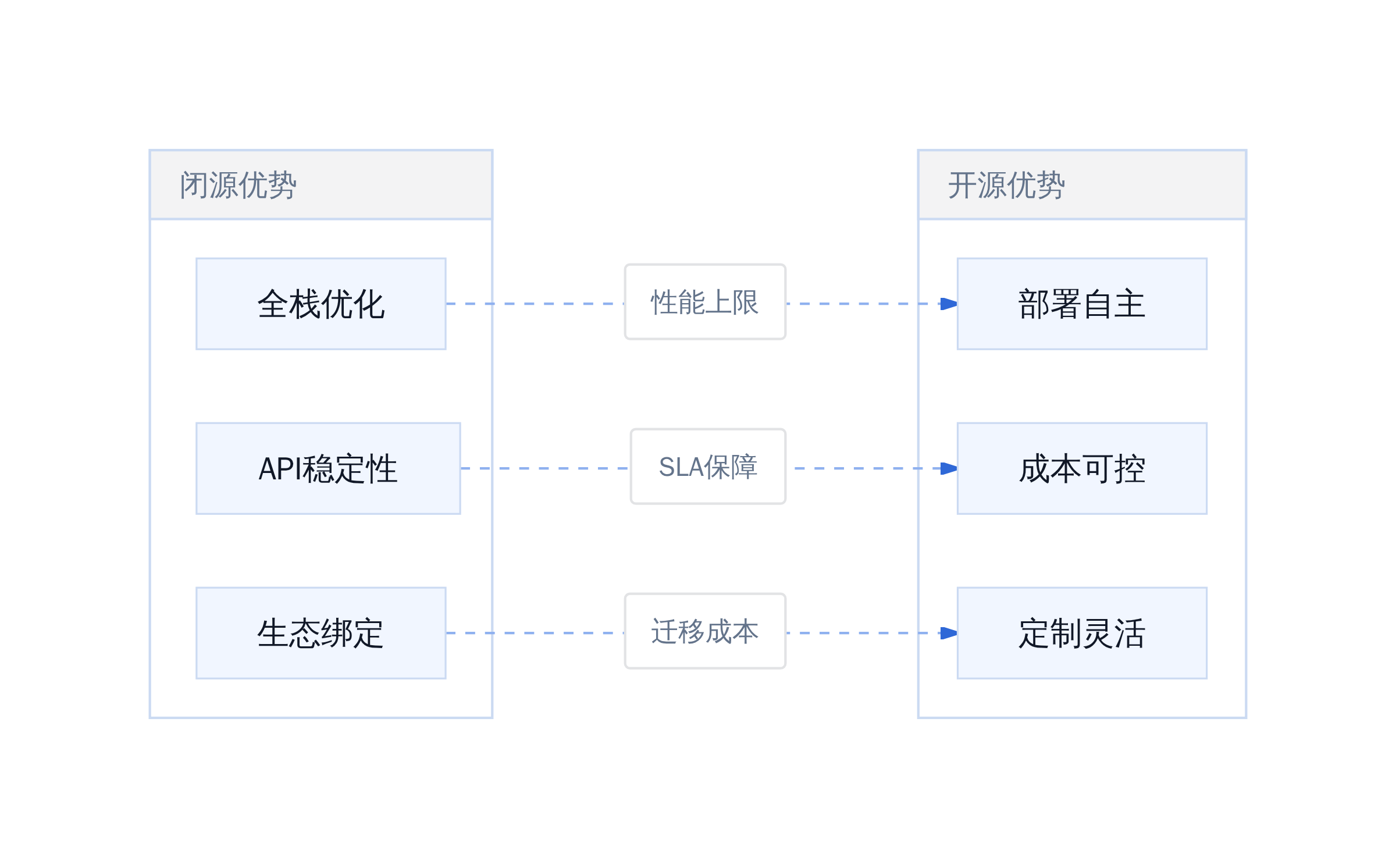闭源与开源竞争维度对比