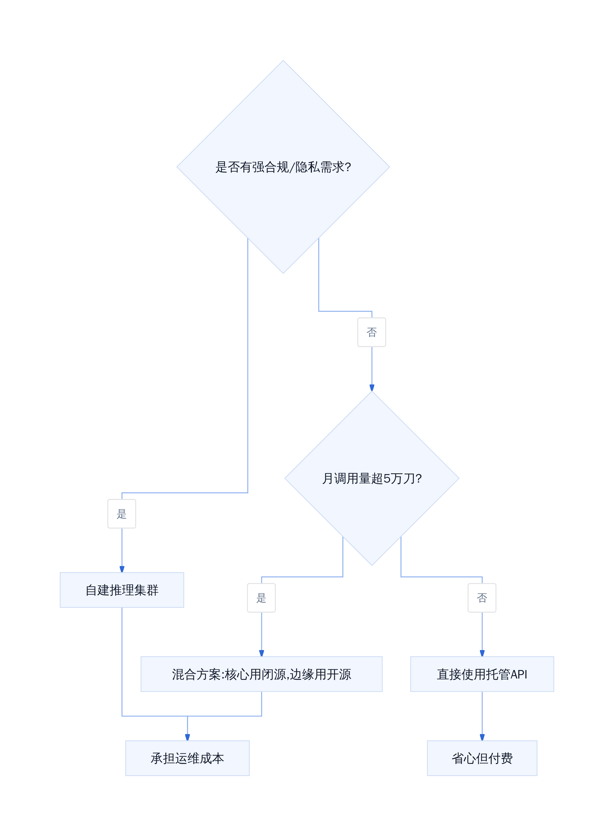 模型选型决策树