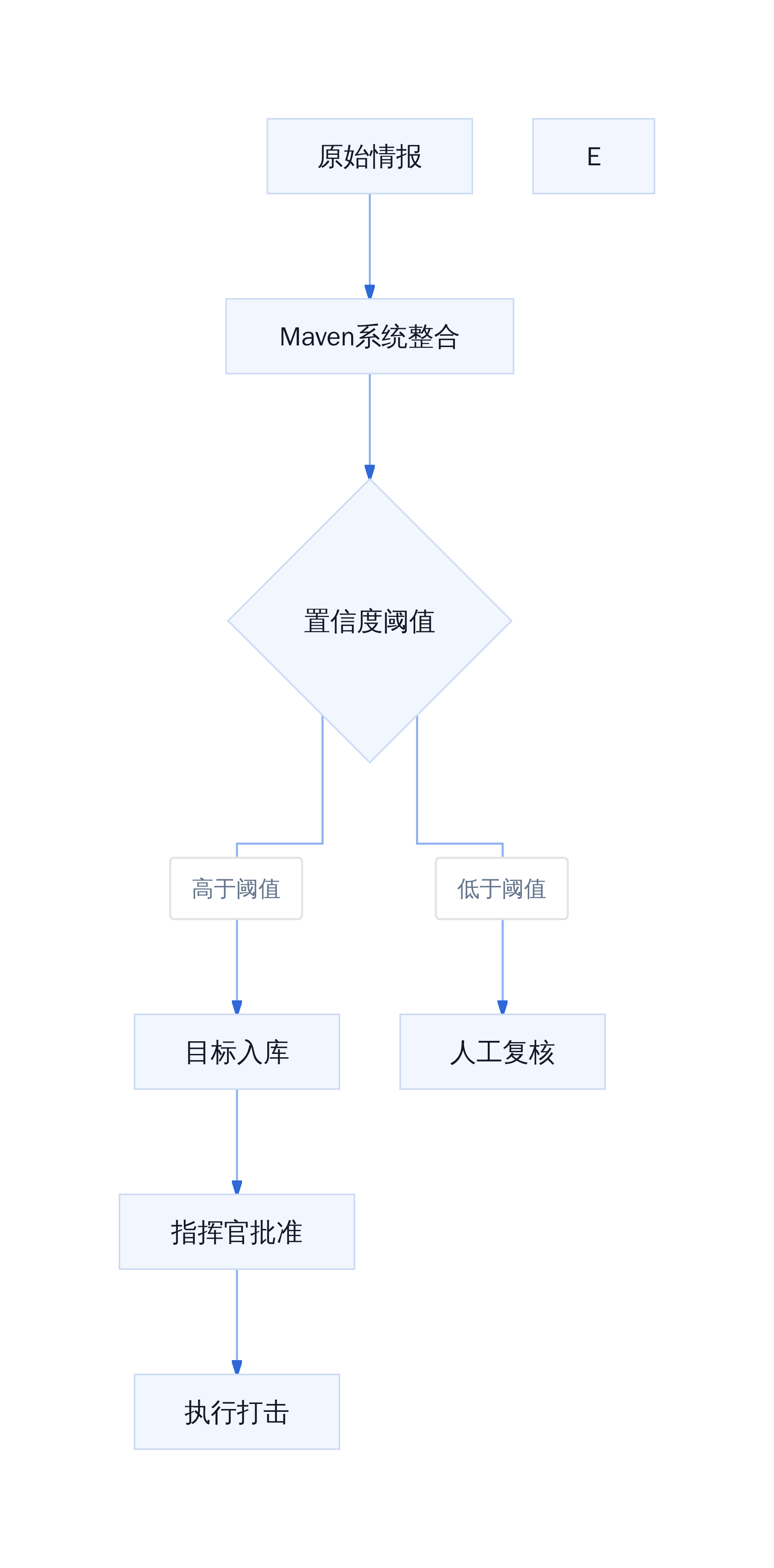 加速杀链与信任转移机制